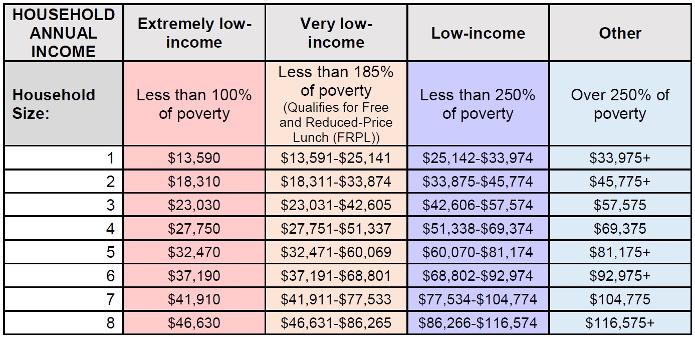 2022 Federal Poverty Guideline Information