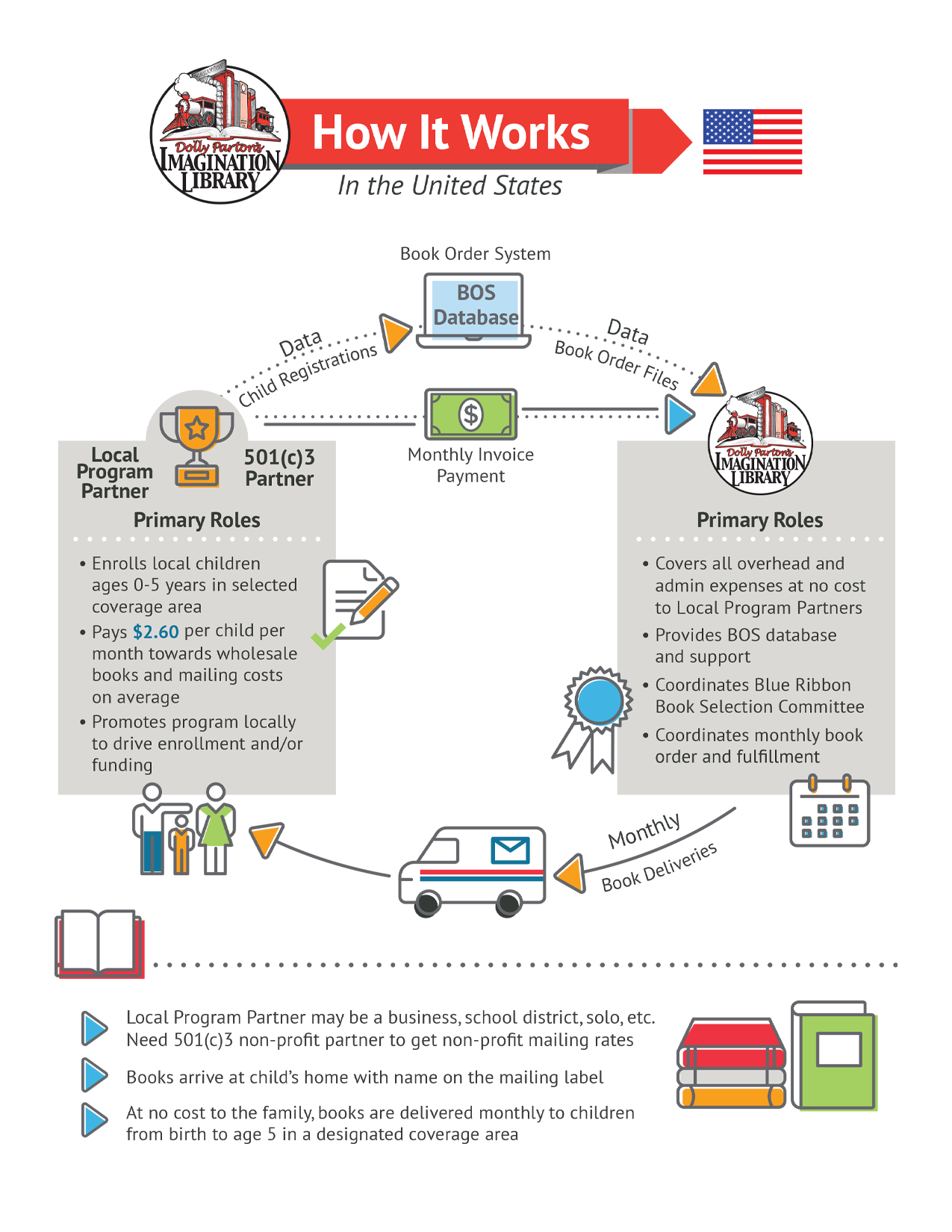 Illustration showing how Dolly Parton's Imagination Library works