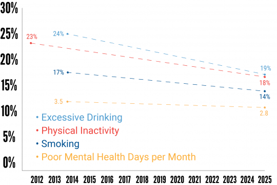 Health Indicators - Impact Measurement