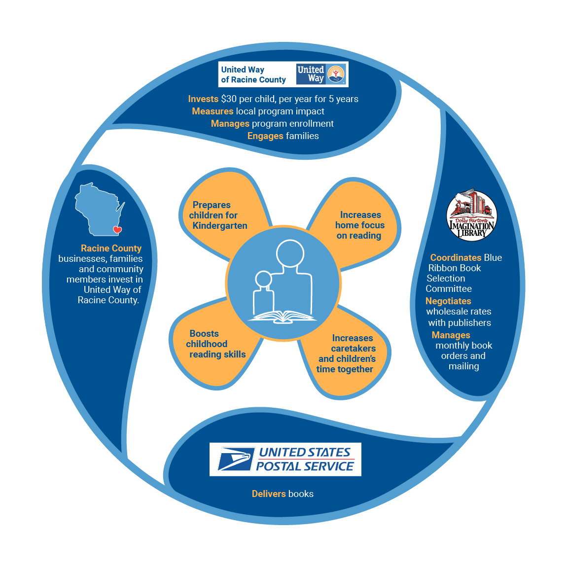 A diagram of how the Imagination Library program works. United Way of Racine County invests $30 per child, per year for five years; measures local program impact; manages program enrollment; and engages families. Dolly Parton's Imagination Library coordinates Blue Ribbon Book Selection Committee, negotiates wholesale rates with publishers, and manages monthly book orders and mailing. The United States Postal Service delivers books. Finally, Racine County businesses, families and community members invest in Racine Count, and the cycle continues. In the center is an icon of a parent reading to a child, with four extra text bubbles: prepares children for Kindergarten, increases home focus on reading, increases caretakers and children's time together, and boosts childhood reading skills. 