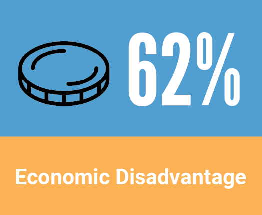 Education in Racine County - Economic Disadvantage