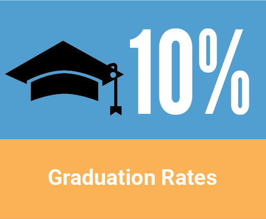 Education in Racine County - Graduation Rates