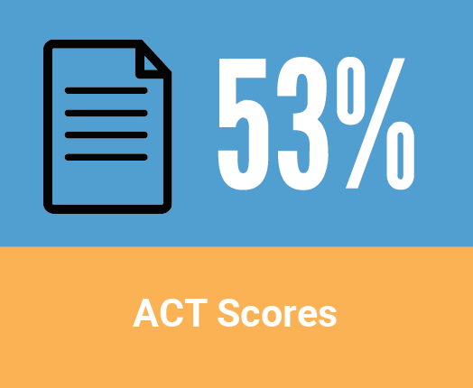 Education in Racine County - ACT Scores