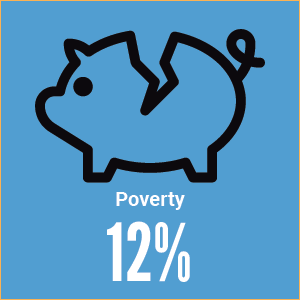 Financial Stability in Racine County - Poverty