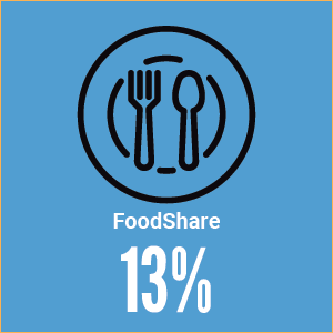 Financial Stability in Racine County - Foodshare