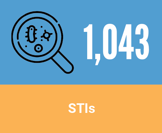 Health In Racine County - STIs