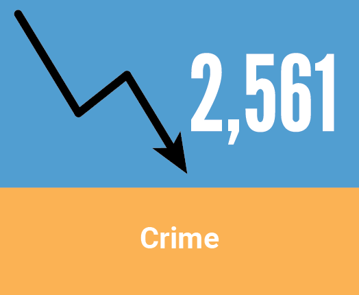 Health in Racine County - Crime