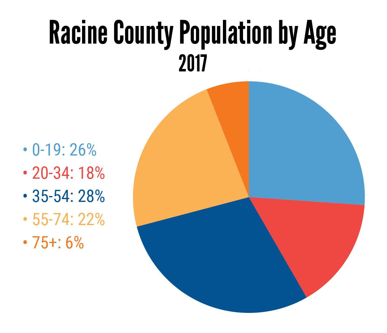 Racine County Population by Age