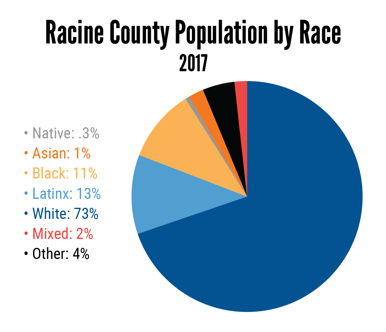 Racine County Population by Race