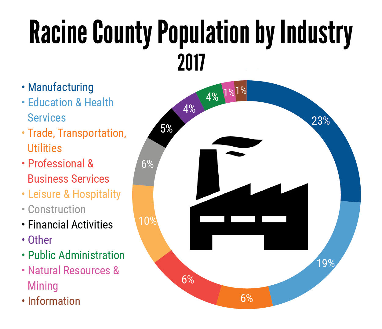 Racine County Population by Industry