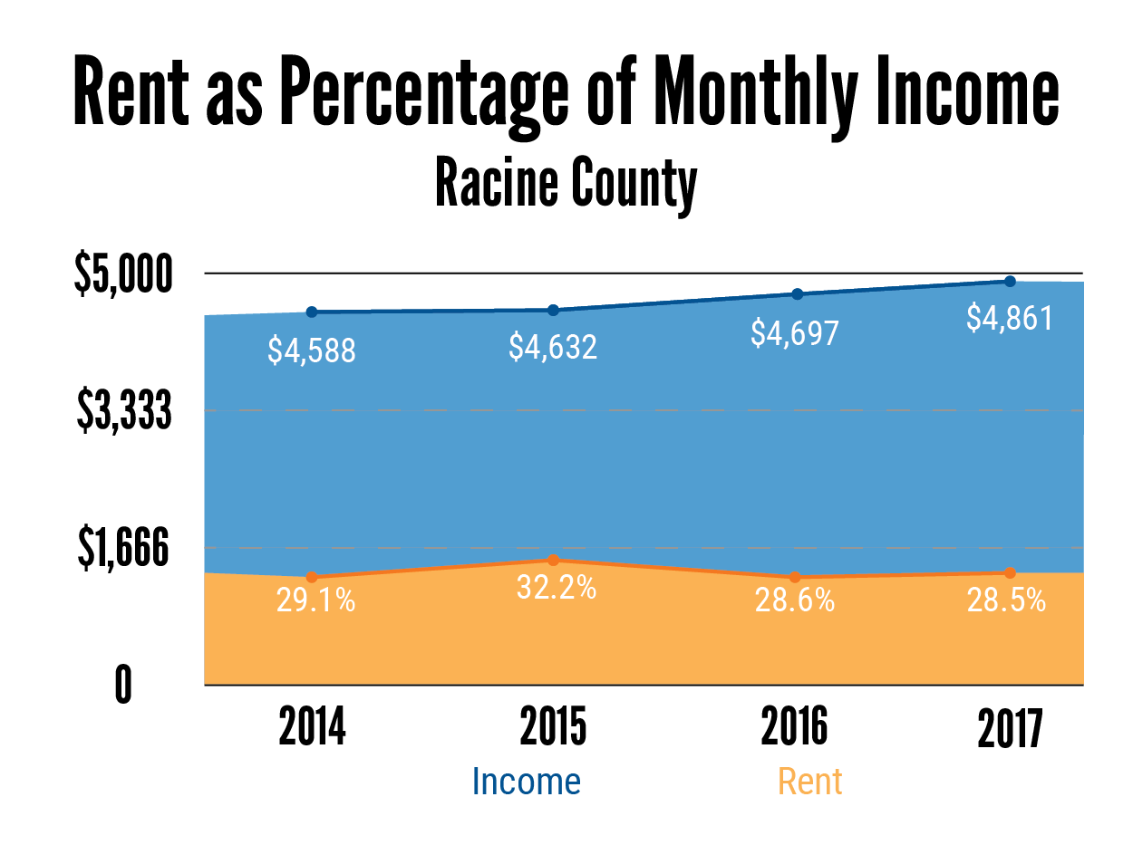 Rent as Percentage of Monthly Income